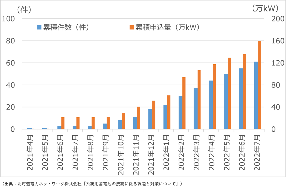 累積件数と申込量