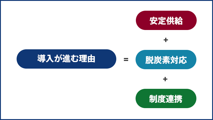 導入が進む理由sp