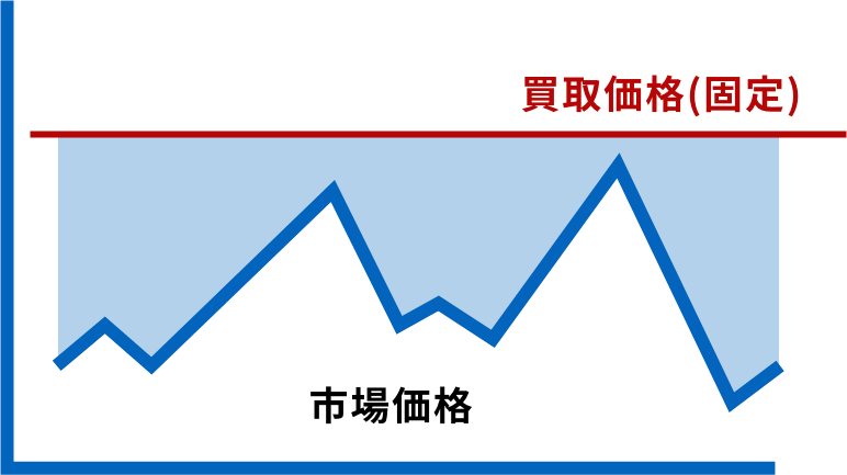 FIT制度