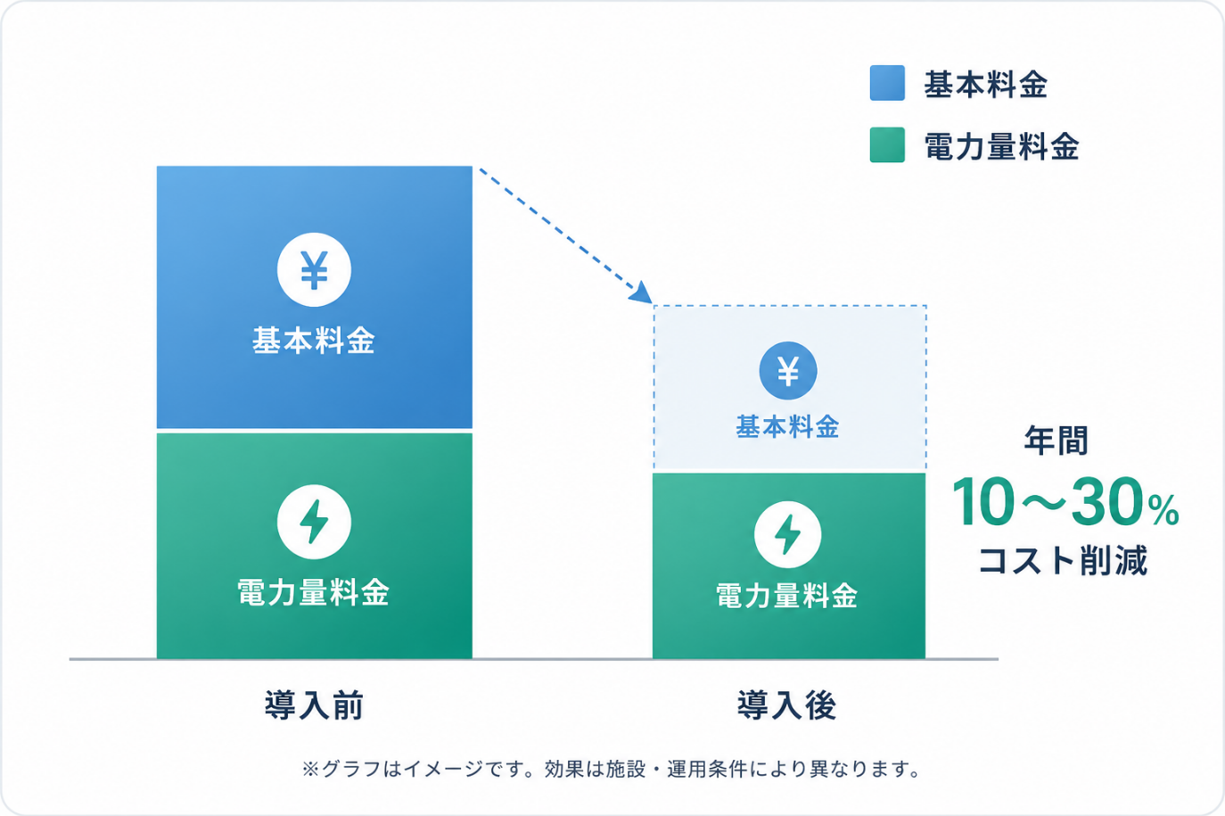 導入による電気料金の比較イメージ