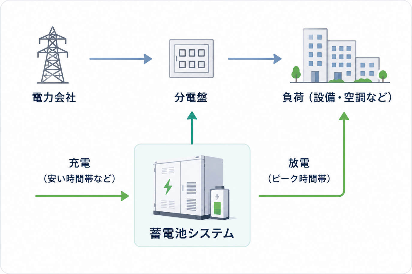 電力コスト削減のしくみ