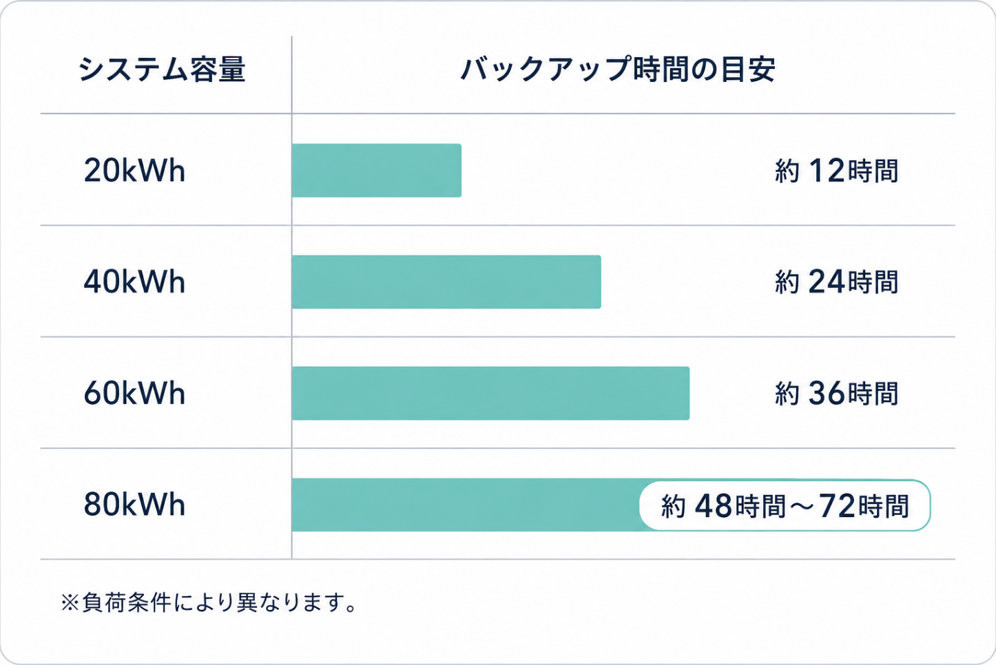 バックアップ時間の目安(例)