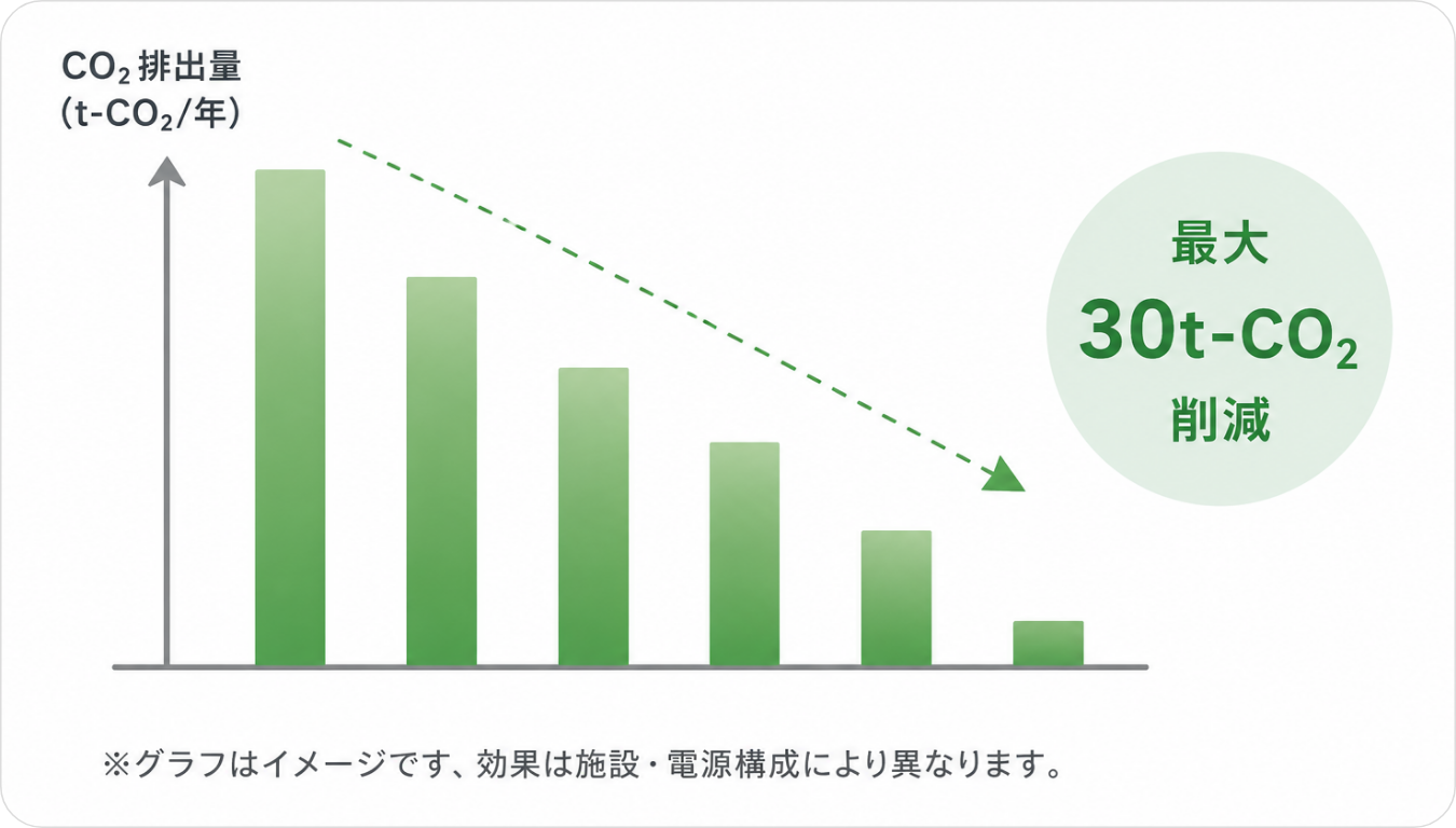 CO₂削減効果のイメージ(年間)