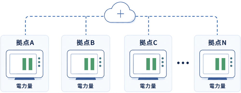 EMSによって複数拠点の電力量を一元管理する連結運用モデル