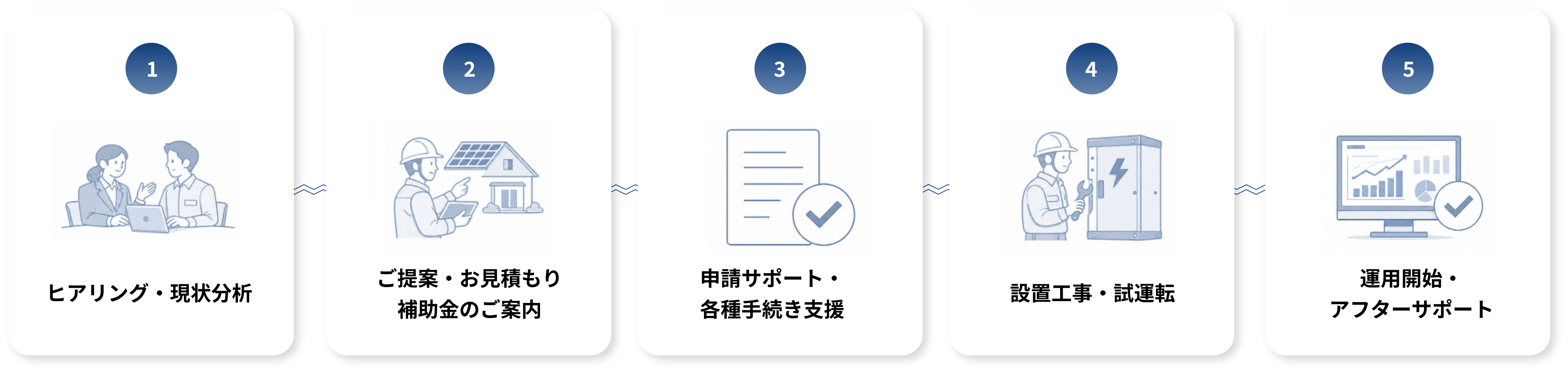 ヒアリング・現状分析から運用開始・アフターサポートまでの導入フロー