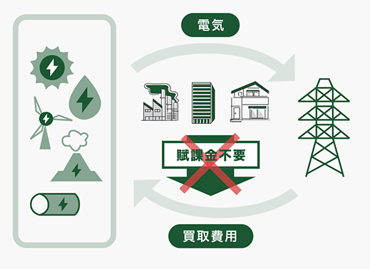 非FIT電気