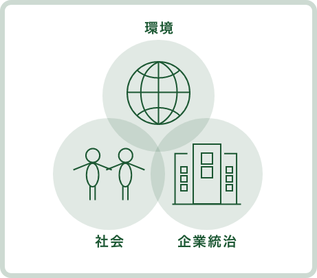 環境価値の向上