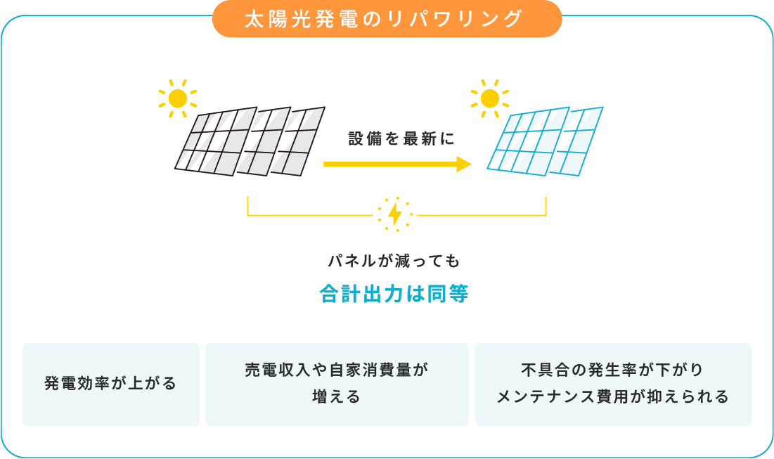 太陽光発電のリパワリング