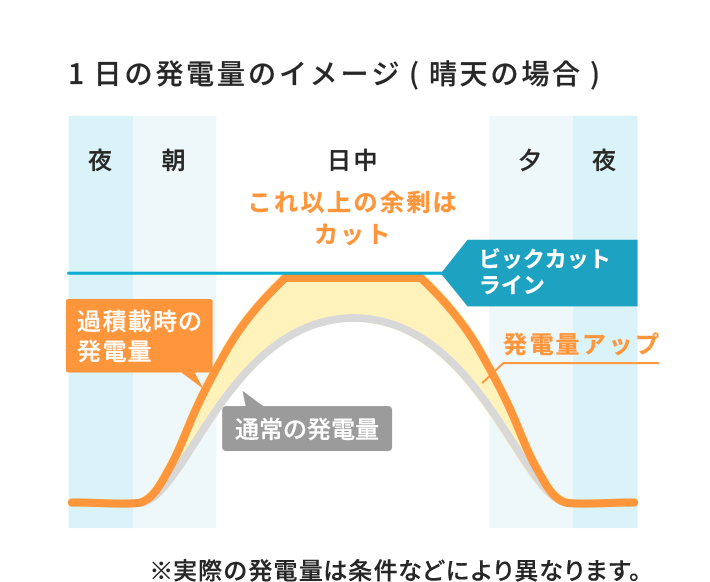 1日の発電量のイメージ(晴天の場合)
