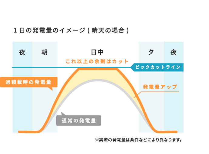 1日の発電量のイメージ(晴天の場合)