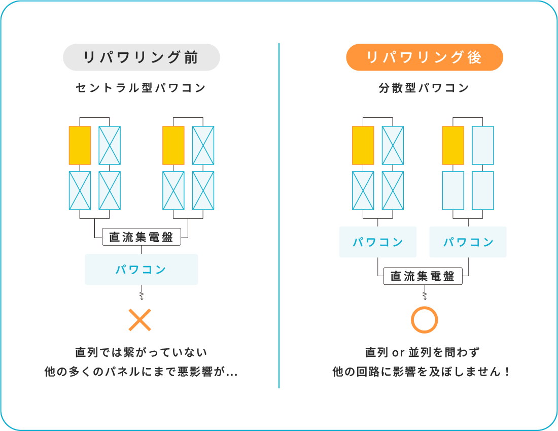 太陽光発電のリパワリング
