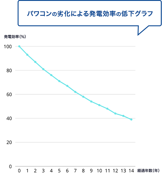 パワコンの劣化による発電効率の低下グラフ