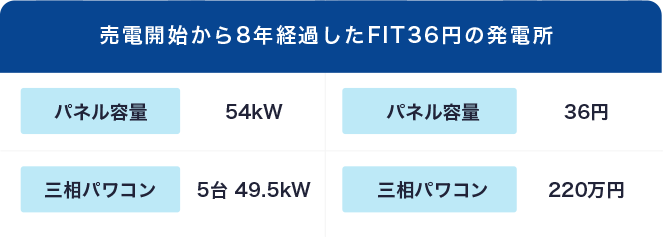 売電開始から8年経過したFIT36円の発電所