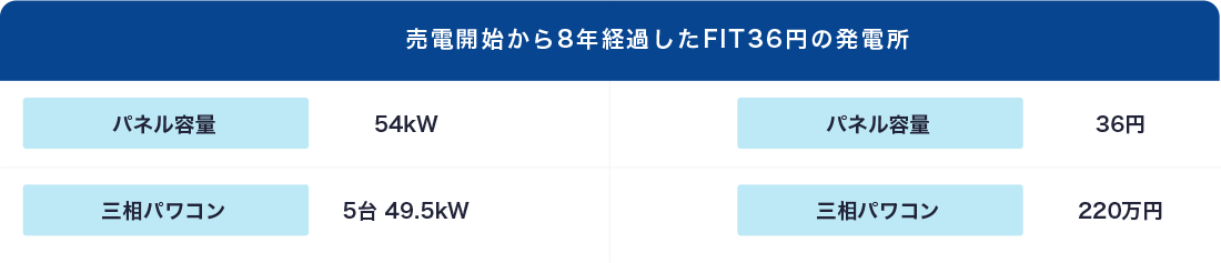 売電開始から8年経過したFIT36円の発電所