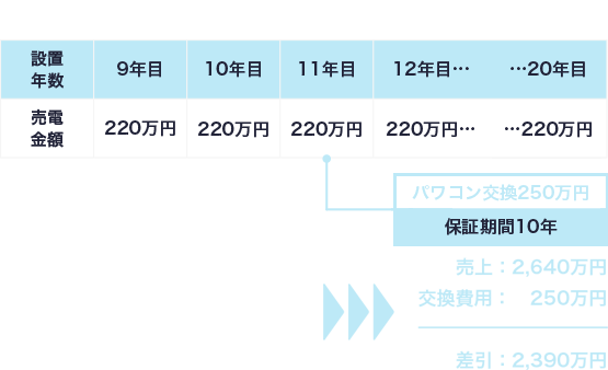 通常のパワコン交換(パワコン交換無し)