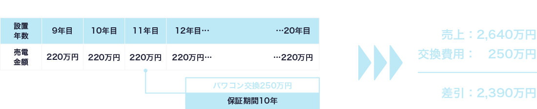 通常のパワコン交換(パワコン交換無し)